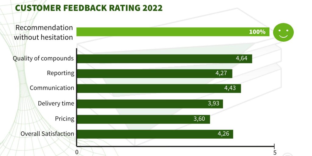 Customer Feedback 2022 ChiroBlock